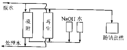 活性炭再生技術