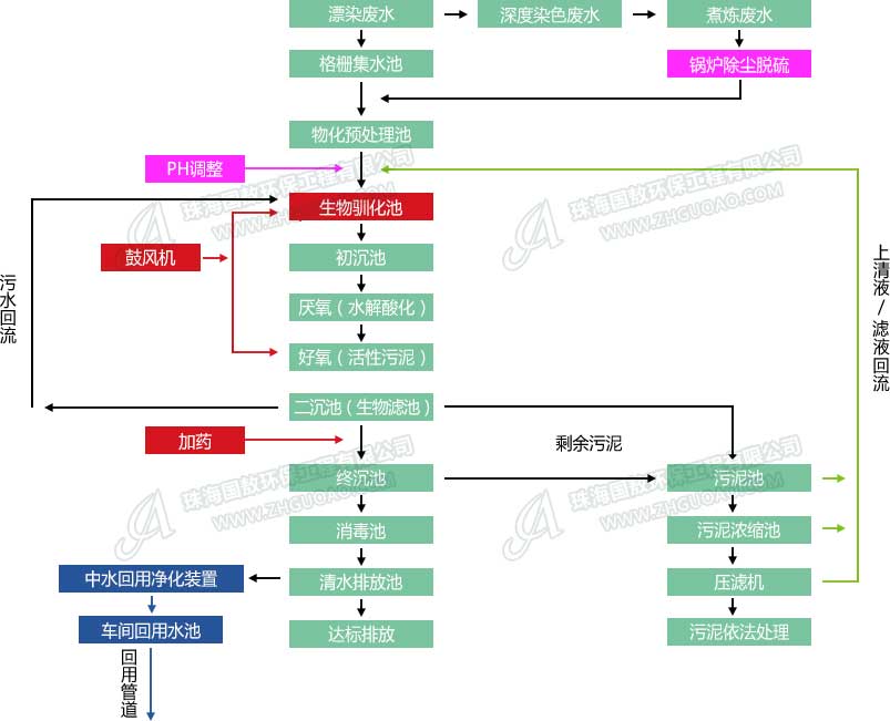 印染廢水處理工藝