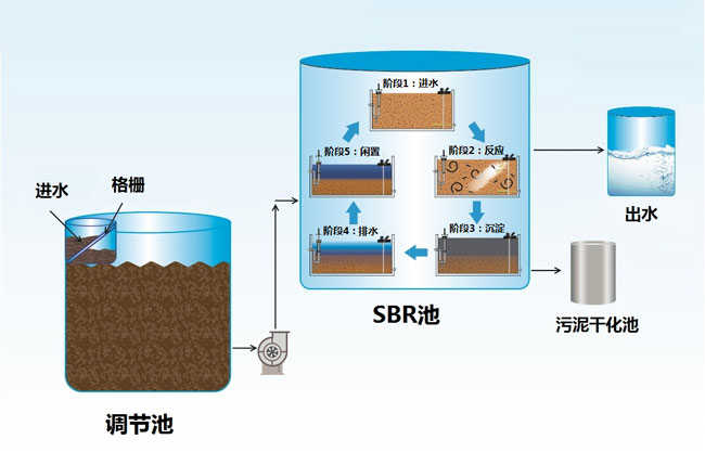 廣東廢水處理公司介紹SBR技術(shù)