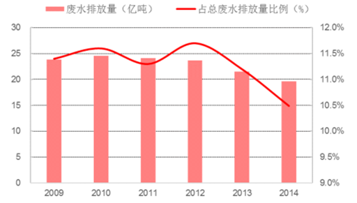 2017年我國印染廢水處理現(xiàn)狀及趨勢(shì)預(yù)測(cè)