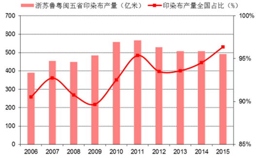 印染產(chǎn)業(yè)集中于沿海五省