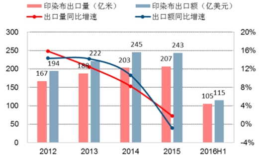 印染布出口情況