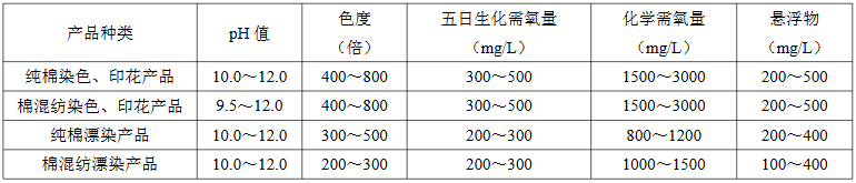 機(jī)織棉及棉混紡織物染整廢水水質(zhì)